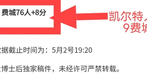 姆巴佩加盟皇马赛季进球数达32，队史进球榜排名第四